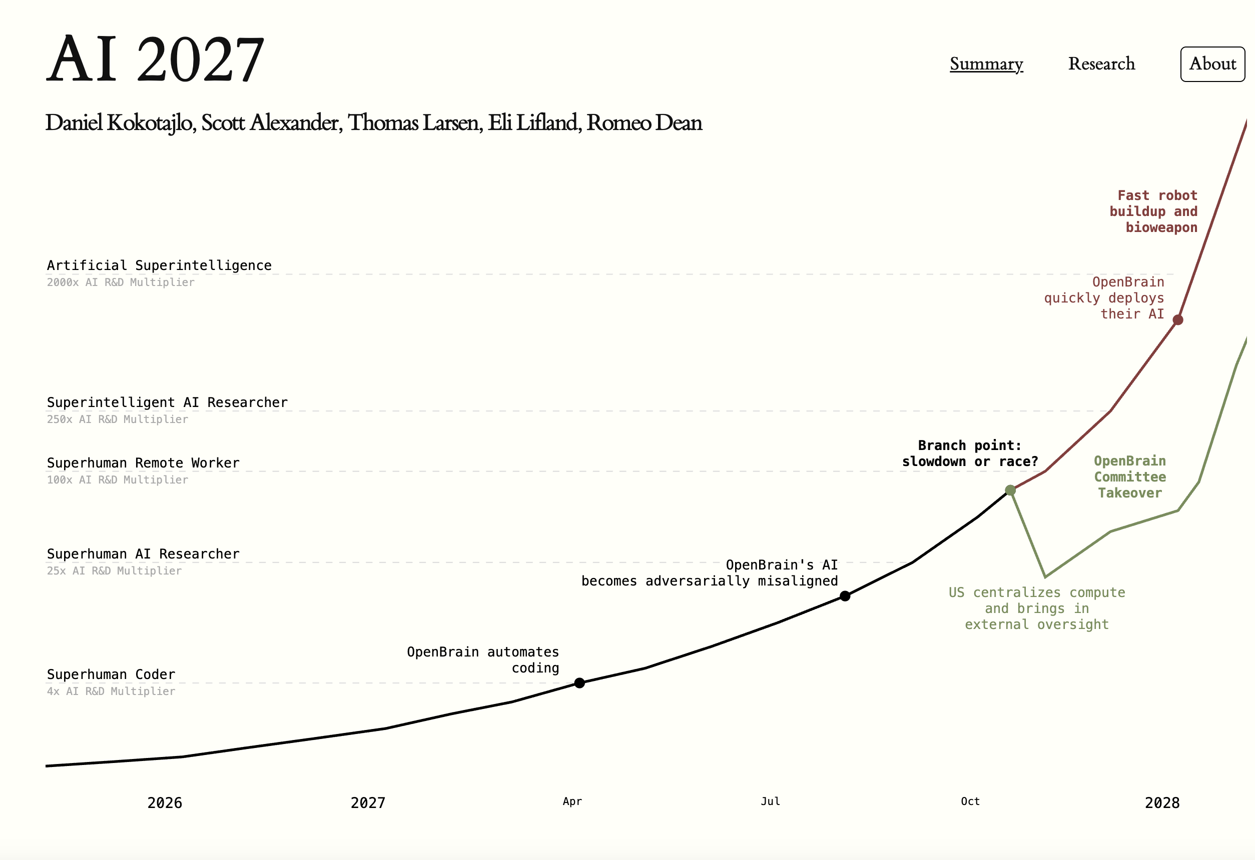 AI capability timeline showing exponential acceleration from 2025 to 2027